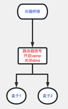 光猫桥接+路由器拨号